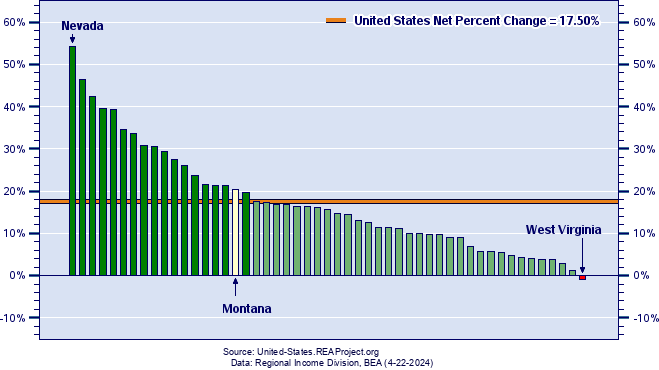 United States Population Growth by State